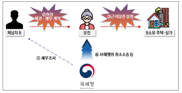 특수관계인과 허위 근저당을 설정해 강제징수를 회피한 건설업자 사례.출처=국세청