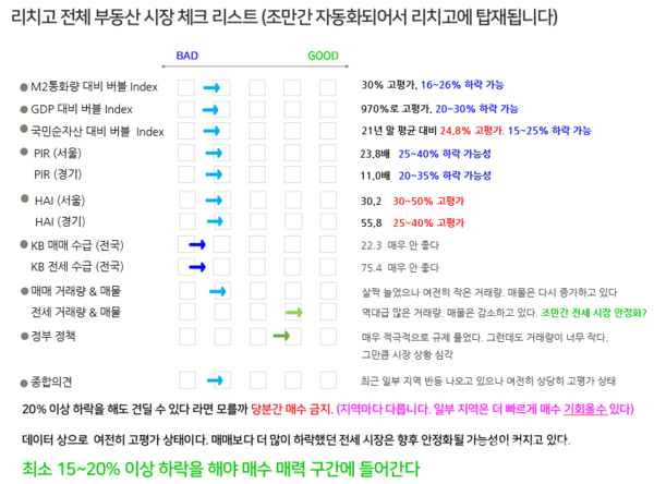 부동산 빅데이터 기업인 데이터노우즈의 빅데이터로 분석한 부동산 시장. 평가에 반영하는 8개 지표 중 서울 PIR은 25~40%의 하락 가능성이 예상되는 구간에 있다.자료=데이터노우즈 제공