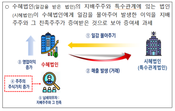 일감 몰아주기 증여세 개요표. 출처=국세청