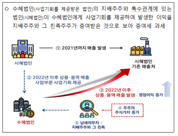일감 떼어주기 증여세 개요표. 출처=국세청