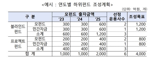 RE100 하위펀드 조성 계획 예시. 사진=한국에너지공단