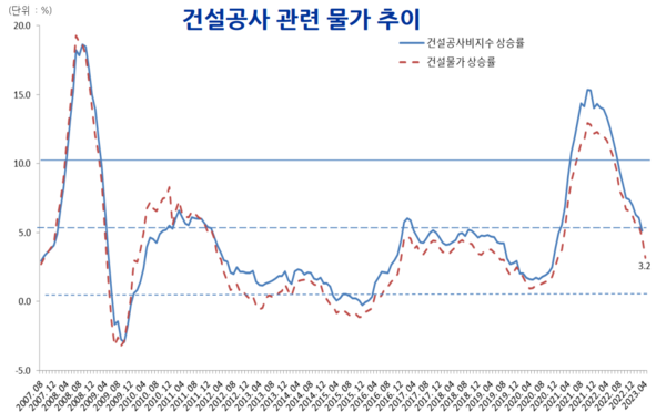 2007년 8월~2023년 4월 건설 공사 물가 추이. 지난 4월 건설 물가 상승률은 약 3%로 15%까지 치솟았던 2021년 말보다 급감했다. 자료=한국건설산업연구원(통계청 자료 재가공)