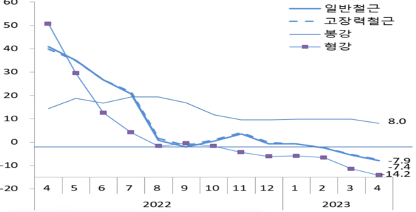 2022년 4월~2023년 4월 철든 등 원자재의 비용 인상률 추이. 일부 자재를 제외하면 최근 하락세로 전환됐다. 자료=건자재