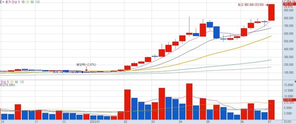 에코프로 주봉. 사진 = 키움증권 HTS 캡쳐.