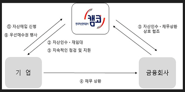 '자산매입 후 임대 프로그램’ 자금 흐름도. 캠코. 제공