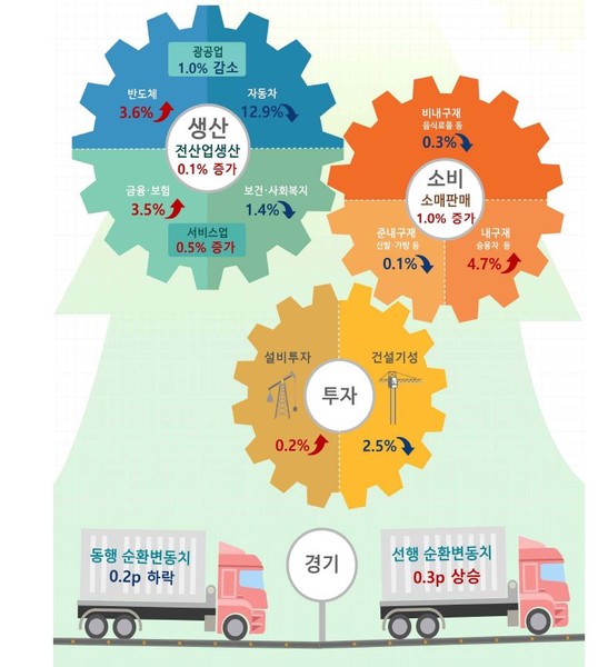 2023년 6월 산업활동동향(전월 대비). 그래픽=통계청