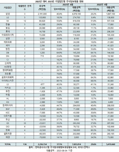 올해 대기업별 주식담보대출 변화. 표=리더스인덱스