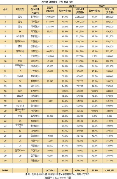 대기업 사주 일가 중 개인별 담보대출 금액. 표=리더스인덱스