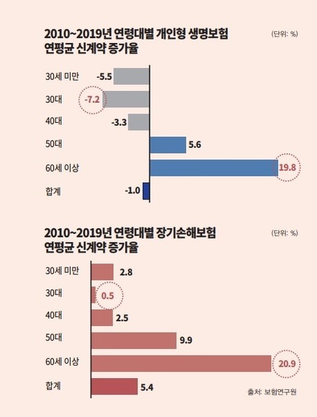 자료 = 보험연구원.