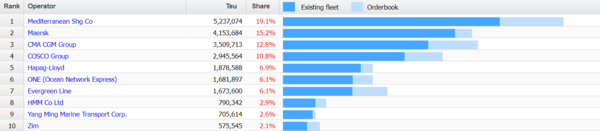 25일 기준 세계 해운 점유율. 자료=알파라이너