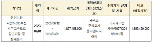LH가 공공기관 알리오에 공개한 'LH 수의계약 체결 현황'.