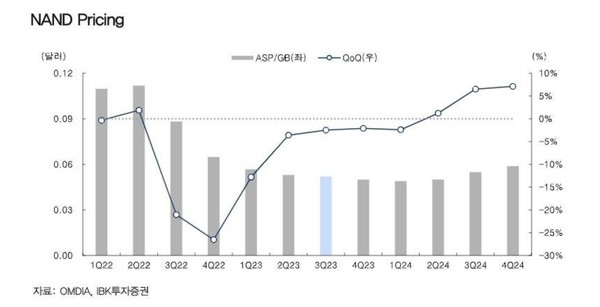 글로벌 낸드플래시 거래 가격 추이. 출처= IBK투자증권