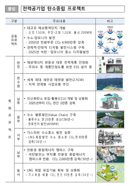 전력공기업은 기술과 투자비 등을 이유로 탄소중립프로젝트를 각각 나눴다. 사진=한국전력공사
