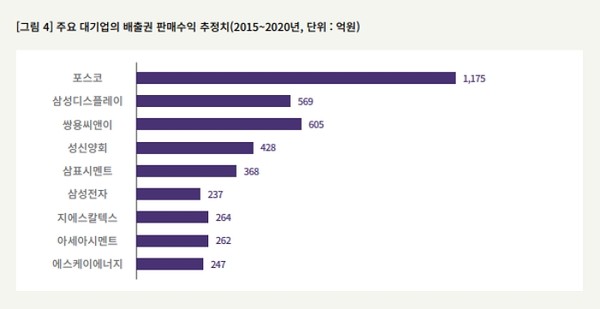 플랜1.5도 ‘고장난 배출권거래제, 쟁점과 대안’ 중 주요 대기업의 배출권 판매수익 추정치. 사진=플랜1.5도