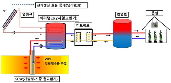 복합열원 히트펌프 시스템. 출처=농진청