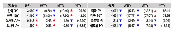 11월 3일 기준 미, 한국물 금리. 자료 = 신한투자증권.