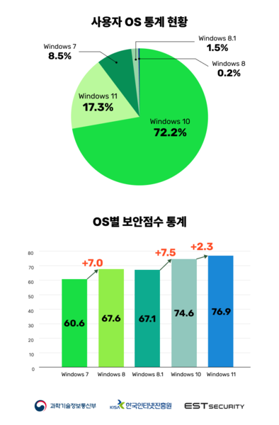 ‘내PC·모바일 돌보미서비스’ 보안 통계(4월~10월). 사진=이스트시큐리티