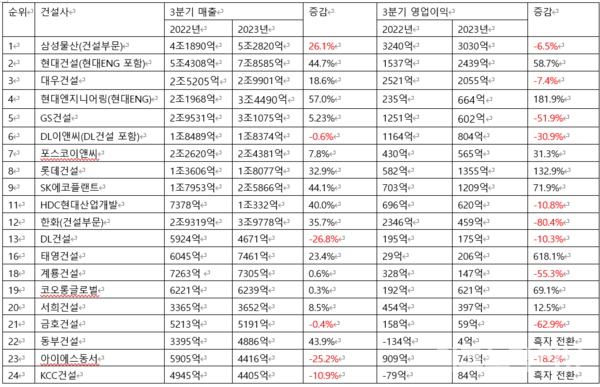 3분기 상위 20개 건설사 실적 비교.