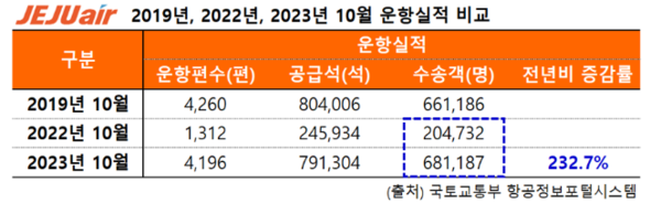 엔데믹 이후 제주항공 운항실적이 급증했다. 사진=제주항공