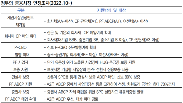 지난해 10월부터 올해 상반기까지 정부가 건설사의 PF 등에 지원한 조치. 자료=무디스