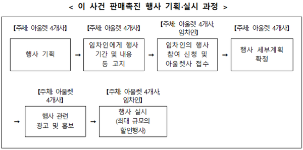 출처=공정위 보도자료