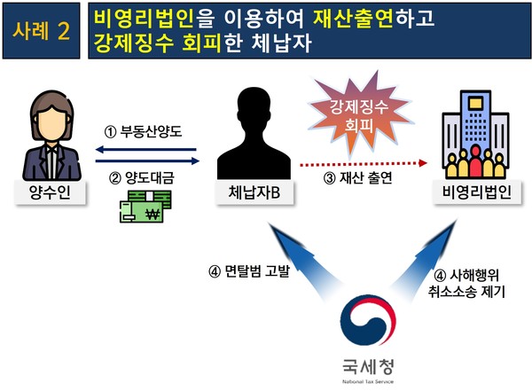 비영리법인을 통해 강제징수를 회피한 사례. 출처=국세청