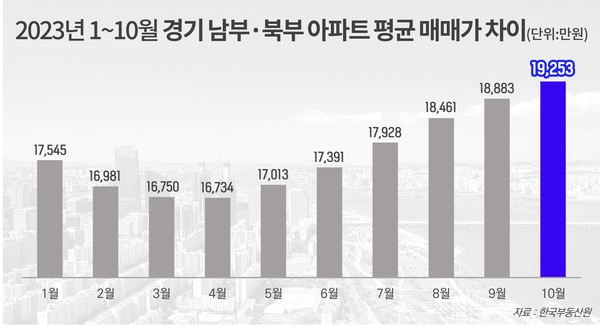 2023년 1~10월 경기 남부·북부 아파트 평균 매매가 차이