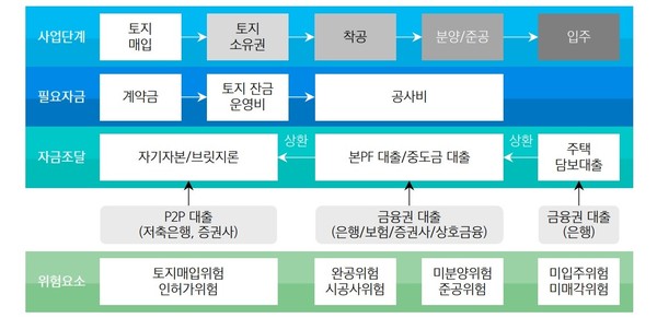 부동산개발사업 구조도. 자료 = 삼성증권.