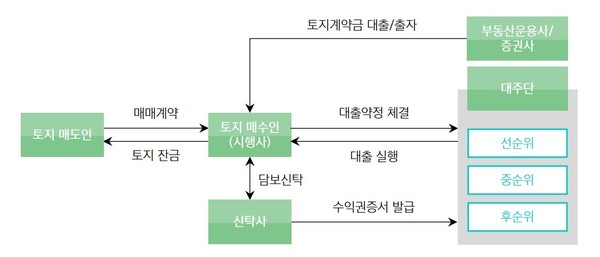 브릿지론 구조도. 자료=삼성증권.