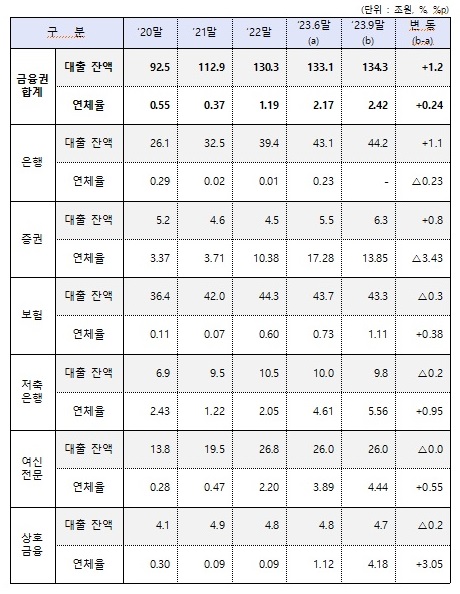 올해 9월말 금융권 부동산 PF 대출 현황. 자료 = 금융위원회.