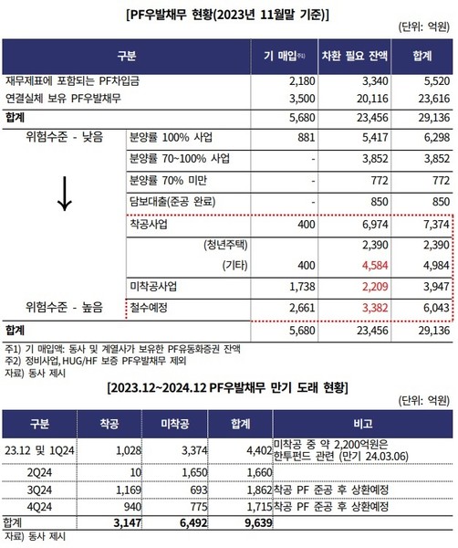 태영건설의 PF우발채무 및 만기도래 현황. 자료 = 한국기업평가.