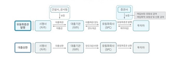 부동산PF 유동화 구조도. 사진 = 자본시장연구원.