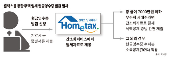 홈택스를 통한 주택 월세 현금영수증 발급 절차. 출처=국세청