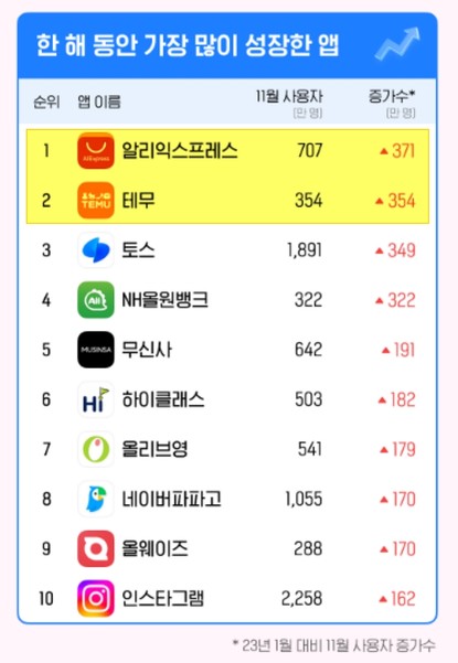 앱‧리테일 분석 서비스 와이즈앱‧리테일‧굿즈(와이즈앱)에 따르면 ‘2023년 한국인이 가장 많이, 오래, 자주 사용한 모바일 앱’으로 중국 쇼핑앱 알리익스프레스(알리)가 사용자수 707만명으로 1위에 올랐다. 사진=와이즈앱