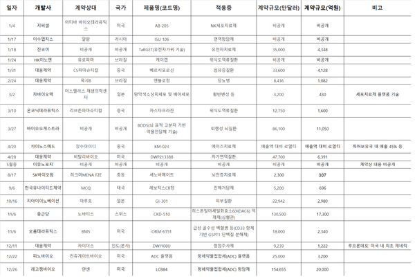 제약바이오산업 2023년 기술수출 실적. 출처=한국제약바이오협회