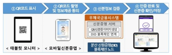 우체국 금융창구 신분인증 절차. 출처=우정사업본부