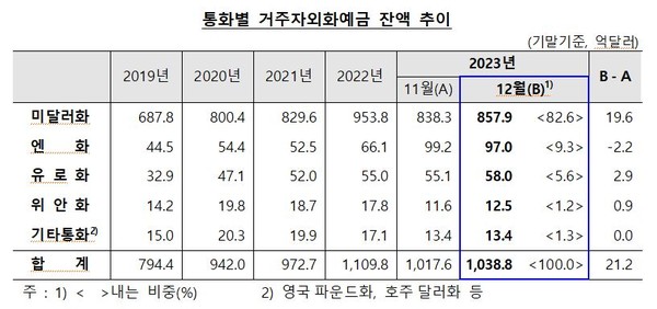 2023년 12월 통화별 거주자외화예금 잔액 추이. 출처=한국은행