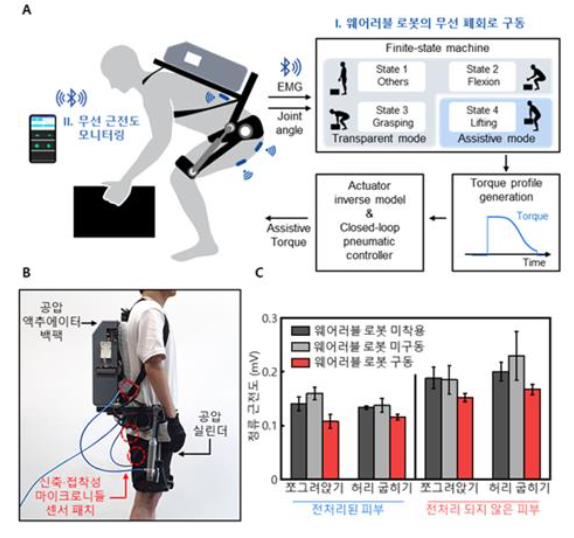 신축 접착성 마이크로니들 센서 패치를 이용한 웨어러블 로봇의 무선 폐회로 구동. 출처=KAIST