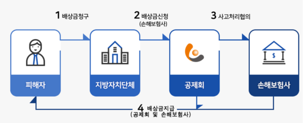 영조물 배상보험 청구 절차. 출처=한국지방제정공제회