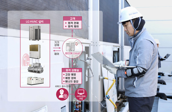 LG전자 시스템 에어컨 유지보수 자회사 하이엠솔루텍은 LG 비콘클라우드 ‘AI 고장예측’ 기능의 분석 결과 토대로 고장 발생 가능성을 고객에게 안내하고 서비스 엔지니어는 이상 신호 부분을 진단해 조치한다. 출처=LG전자
