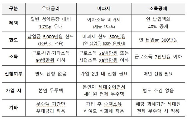 청년 주택드림 청약통장 우대이율, 비과세, 소득공제 요건. 출처=국토교통부