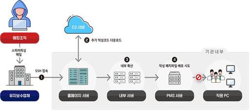 북한 해킹 조직의 방산기관 침투 시도 흐름. 사진=국정원.
