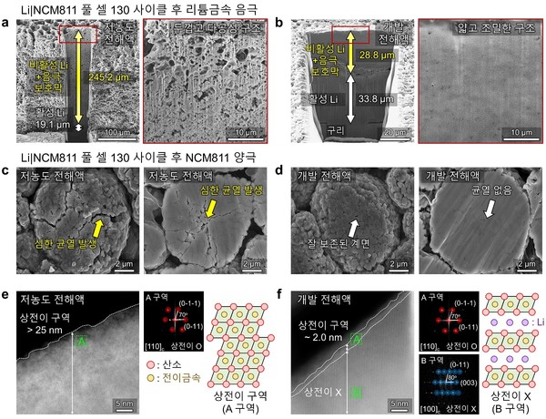 130 사이클 후 리튬금속 음극 단면 SEM 분석. 출처=KAIST