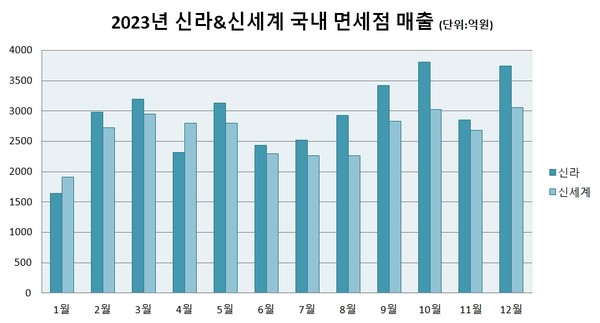 관세청이 국회 기획재정위원회 소속 진선미 더불어민주당 의원실에 제출한 자료에 따르면 2023년 국내 면세점별 매출액 순위 2, 3위는 신라면세점과 신세계면세점이 차지했다. 사진=관세청