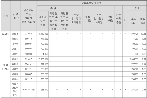 신 회장의 지분을 제외한 형제측 지분. 