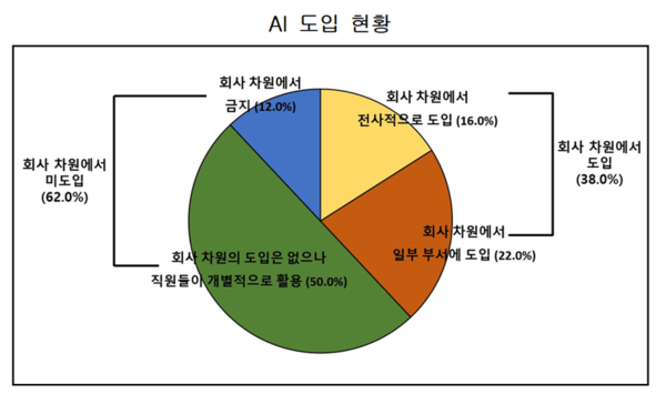한국경영자총협회가 지난 21일 발표한 주요 기업 AI 도입 실태 및 인식 조사. 사진=경총.