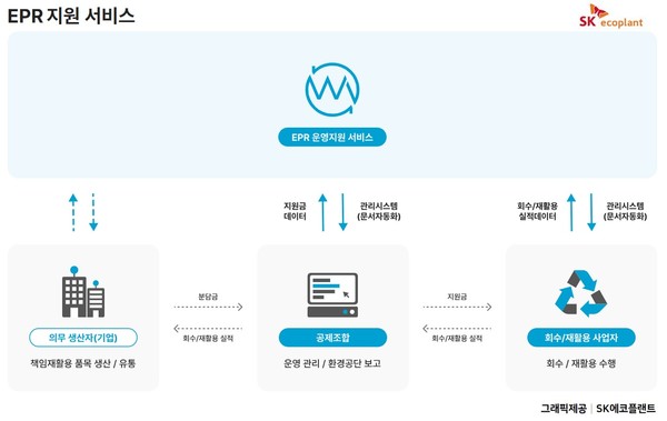 웨이블 서큘러(WAYBLE circular) 홈페이지 ‘EPR 서비스’ 개념도 그래픽 화면. 출처= SK에코플랜트