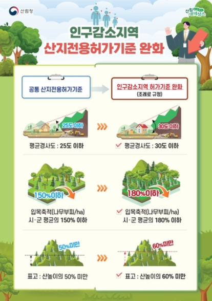 인구감소지역 산지전용 허가기준 완화 도표. 출처=산림청
