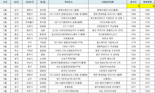 올해 2분기 아파트 분양 중 1000가구 이상 대단지 분양 물량. 출처= 부동산인포