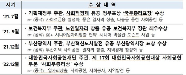 한국예탁결제원의 정부포상 수상내역. 사진=한국예탁결제원 제공